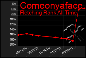 Total Graph of Comeonyaface