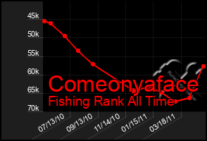 Total Graph of Comeonyaface