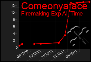 Total Graph of Comeonyaface