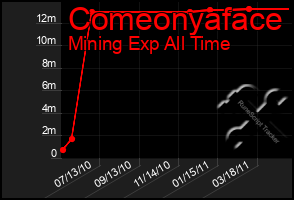 Total Graph of Comeonyaface