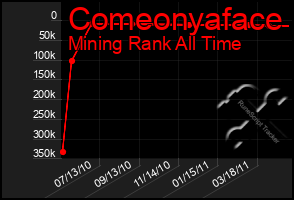 Total Graph of Comeonyaface