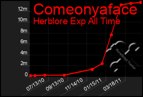 Total Graph of Comeonyaface