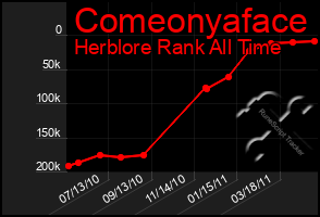 Total Graph of Comeonyaface