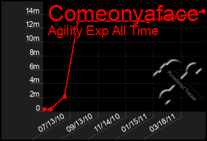 Total Graph of Comeonyaface