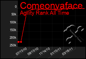 Total Graph of Comeonyaface