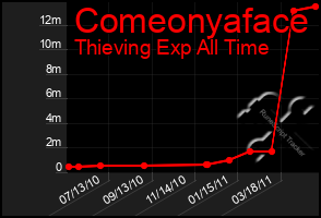 Total Graph of Comeonyaface