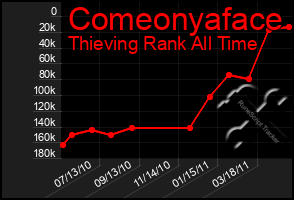 Total Graph of Comeonyaface