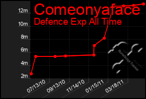 Total Graph of Comeonyaface