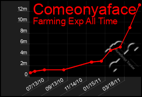 Total Graph of Comeonyaface