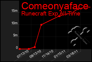 Total Graph of Comeonyaface