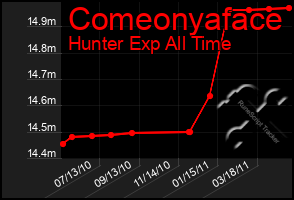 Total Graph of Comeonyaface