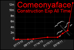 Total Graph of Comeonyaface