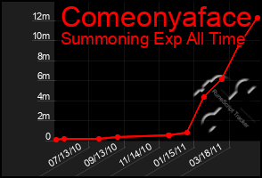 Total Graph of Comeonyaface