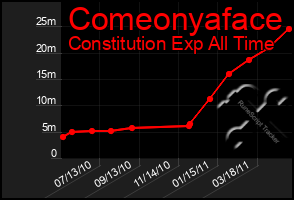 Total Graph of Comeonyaface