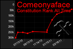 Total Graph of Comeonyaface