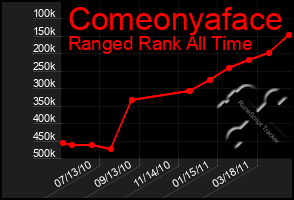 Total Graph of Comeonyaface