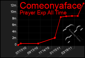 Total Graph of Comeonyaface