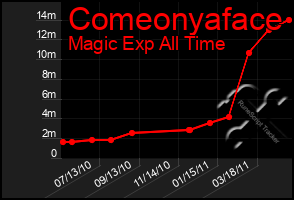 Total Graph of Comeonyaface