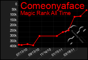 Total Graph of Comeonyaface