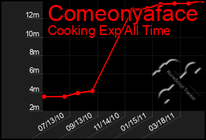 Total Graph of Comeonyaface