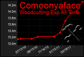 Total Graph of Comeonyaface