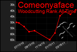 Total Graph of Comeonyaface