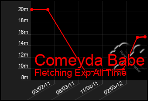 Total Graph of Comeyda Babe