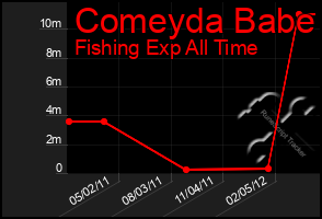 Total Graph of Comeyda Babe