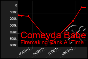 Total Graph of Comeyda Babe