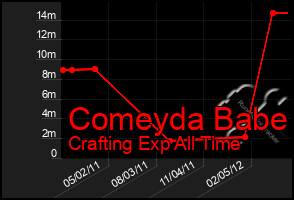 Total Graph of Comeyda Babe