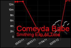 Total Graph of Comeyda Babe