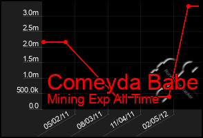 Total Graph of Comeyda Babe