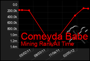 Total Graph of Comeyda Babe