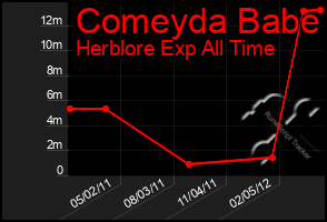 Total Graph of Comeyda Babe