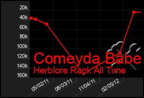 Total Graph of Comeyda Babe