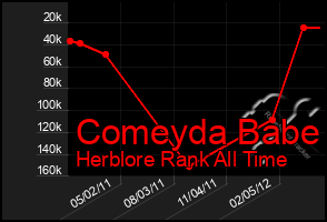 Total Graph of Comeyda Babe