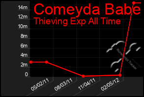 Total Graph of Comeyda Babe