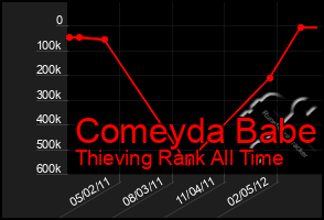 Total Graph of Comeyda Babe