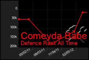 Total Graph of Comeyda Babe