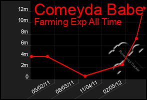 Total Graph of Comeyda Babe