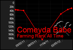 Total Graph of Comeyda Babe