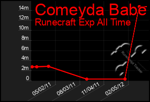 Total Graph of Comeyda Babe