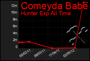 Total Graph of Comeyda Babe