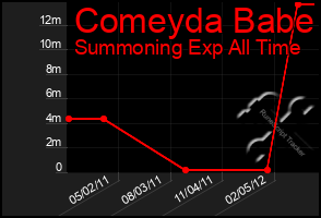 Total Graph of Comeyda Babe