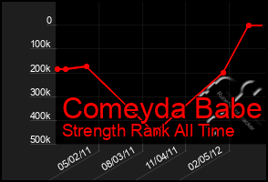 Total Graph of Comeyda Babe