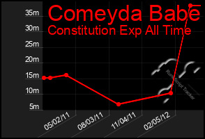 Total Graph of Comeyda Babe