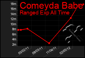 Total Graph of Comeyda Babe