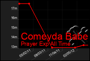 Total Graph of Comeyda Babe