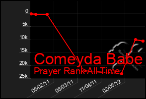 Total Graph of Comeyda Babe