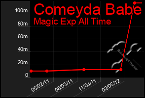 Total Graph of Comeyda Babe